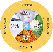 沙鹿戶政管理週期