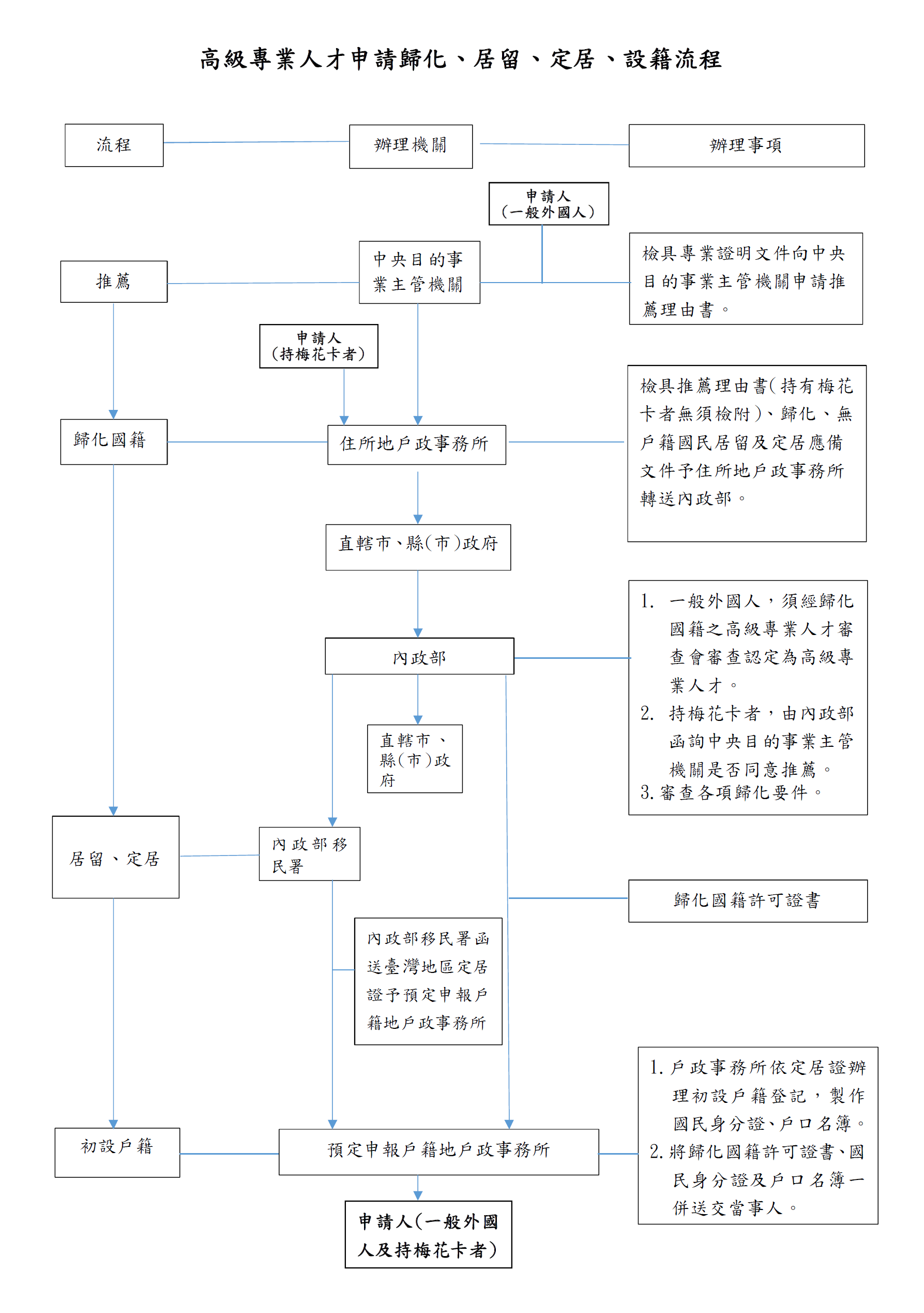 高級專業人才申請歸化定居居留設籍流程